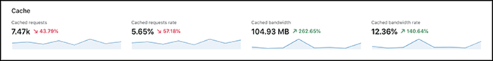 Panel displaying lines for caching metrics: requests, requests rate, bandwidth, and bandwidth rate